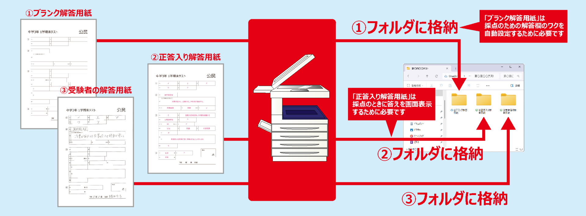 ③解答用紙のスキャニング
